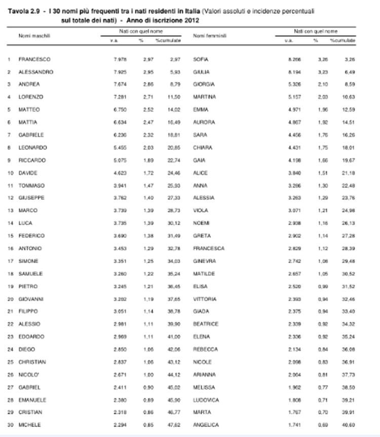 The 40 Most Common Male And Female Names In Italy In 2019, 60% OFF