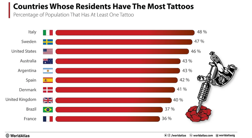 Italians are tattooed - World Atlas Chart